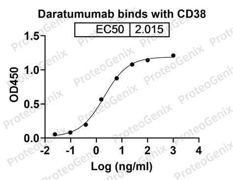 anti daratumumab elisa kit|Anti.